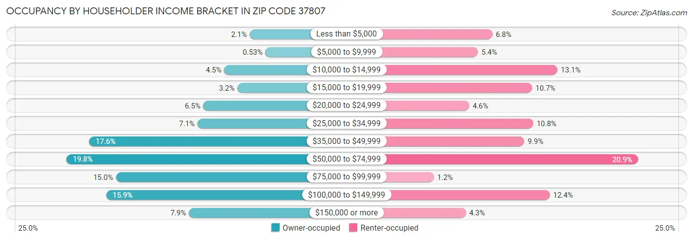 Occupancy by Householder Income Bracket in Zip Code 37807