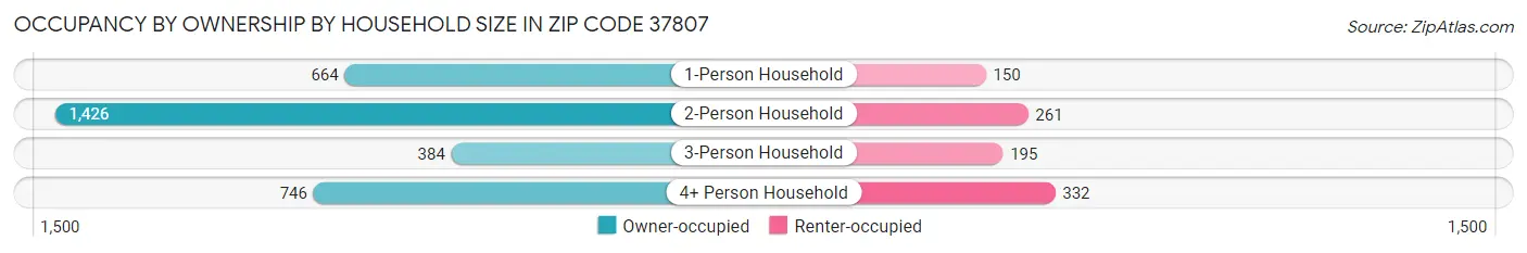 Occupancy by Ownership by Household Size in Zip Code 37807