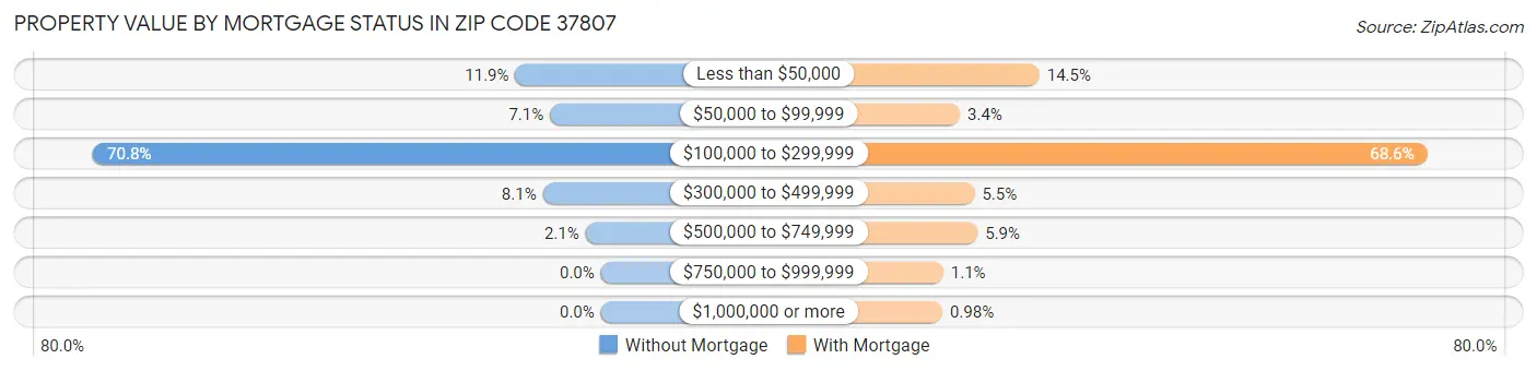 Property Value by Mortgage Status in Zip Code 37807