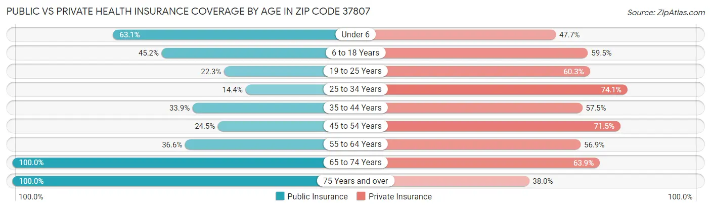 Public vs Private Health Insurance Coverage by Age in Zip Code 37807