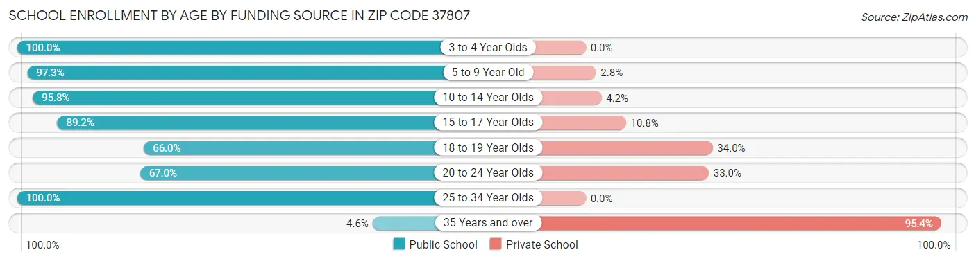 School Enrollment by Age by Funding Source in Zip Code 37807