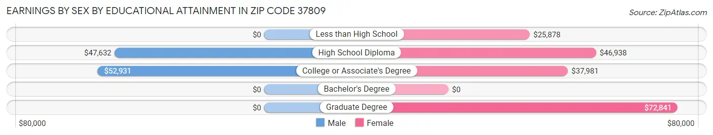 Earnings by Sex by Educational Attainment in Zip Code 37809