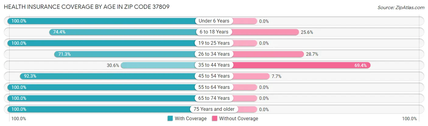 Health Insurance Coverage by Age in Zip Code 37809