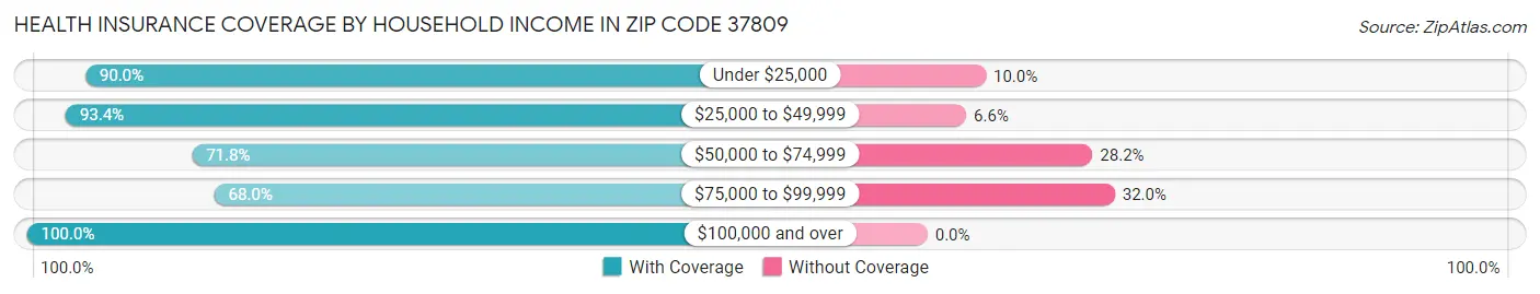Health Insurance Coverage by Household Income in Zip Code 37809