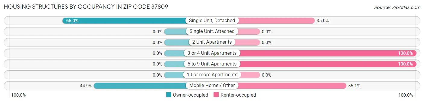 Housing Structures by Occupancy in Zip Code 37809