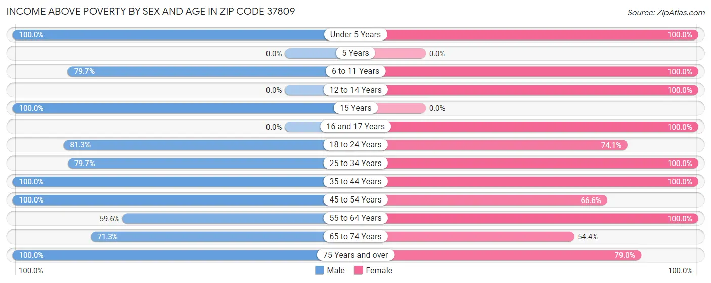 Income Above Poverty by Sex and Age in Zip Code 37809
