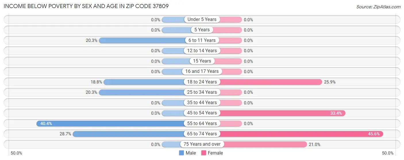 Income Below Poverty by Sex and Age in Zip Code 37809