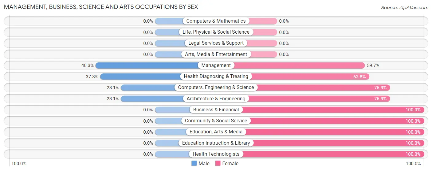 Management, Business, Science and Arts Occupations by Sex in Zip Code 37809