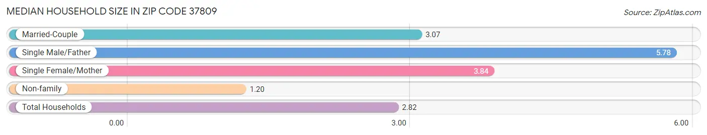 Median Household Size in Zip Code 37809