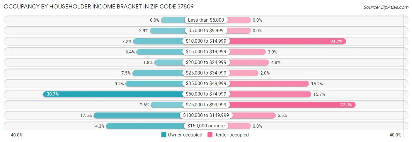 Occupancy by Householder Income Bracket in Zip Code 37809