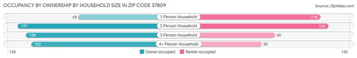 Occupancy by Ownership by Household Size in Zip Code 37809