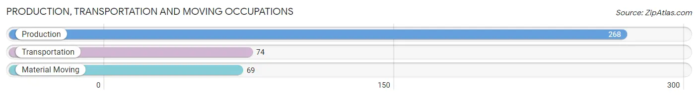 Production, Transportation and Moving Occupations in Zip Code 37809