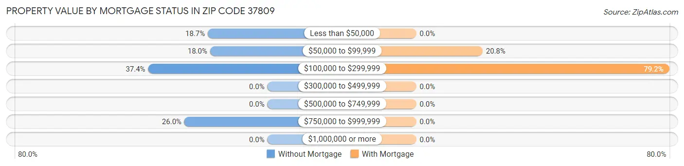 Property Value by Mortgage Status in Zip Code 37809