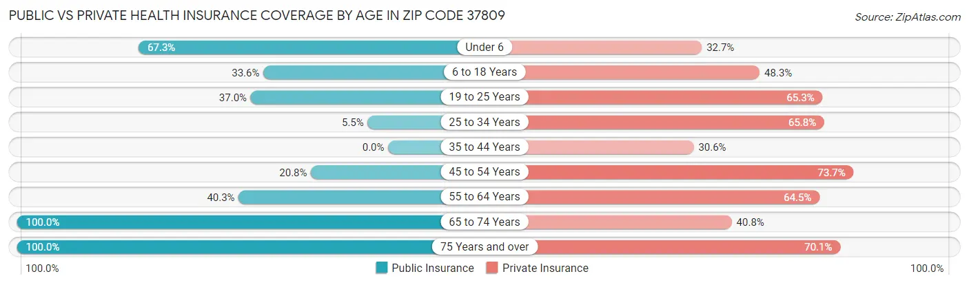 Public vs Private Health Insurance Coverage by Age in Zip Code 37809
