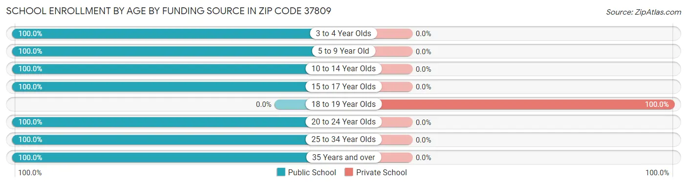 School Enrollment by Age by Funding Source in Zip Code 37809