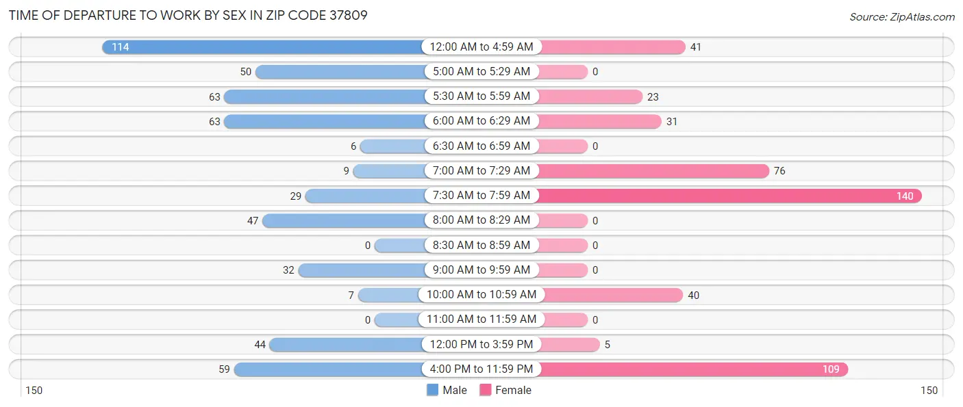 Time of Departure to Work by Sex in Zip Code 37809