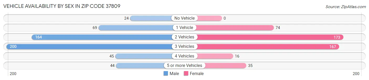 Vehicle Availability by Sex in Zip Code 37809