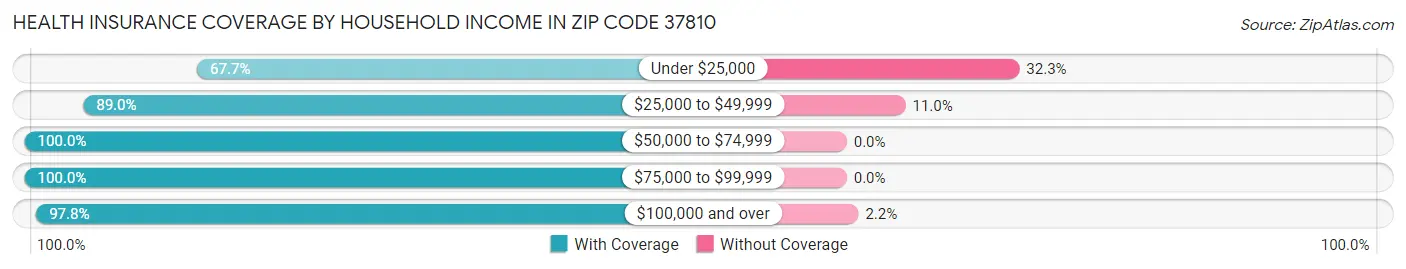 Health Insurance Coverage by Household Income in Zip Code 37810