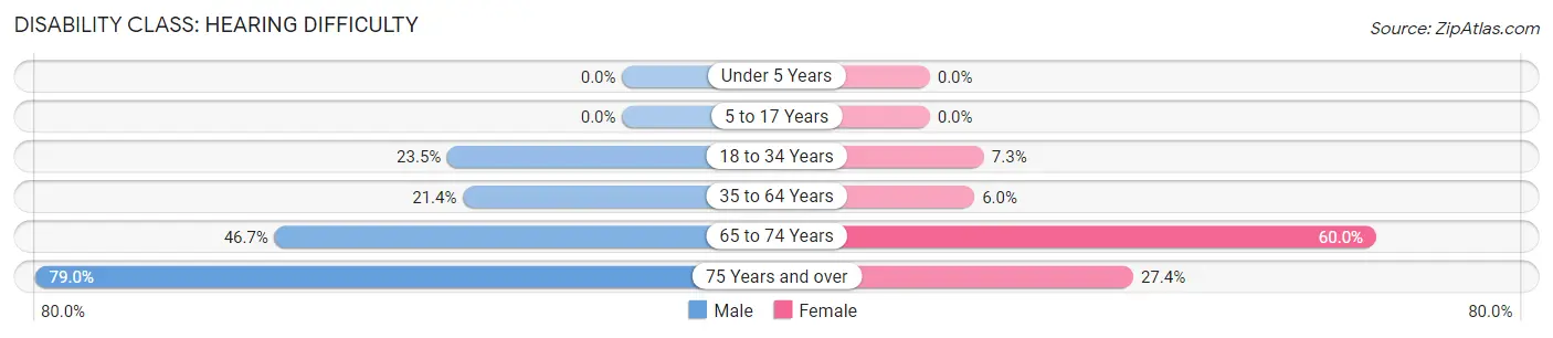 Disability in Zip Code 37810: <span>Hearing Difficulty</span>