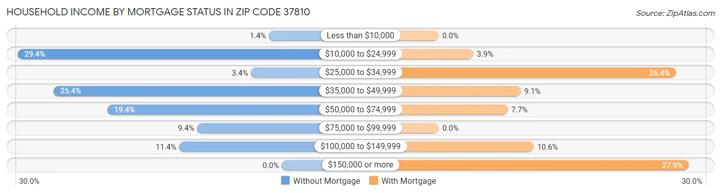 Household Income by Mortgage Status in Zip Code 37810