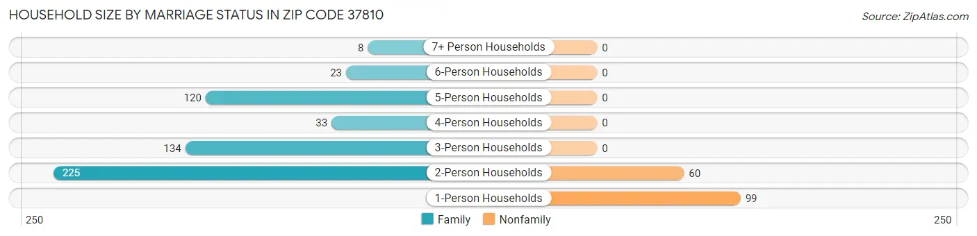 Household Size by Marriage Status in Zip Code 37810