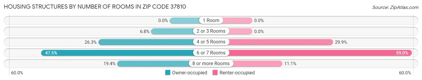 Housing Structures by Number of Rooms in Zip Code 37810