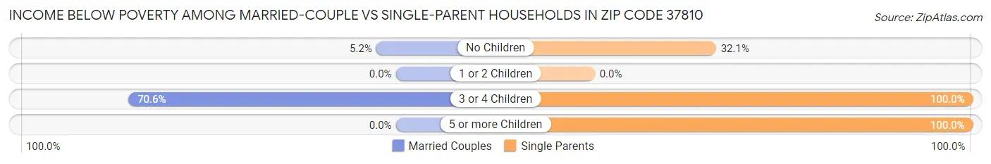 Income Below Poverty Among Married-Couple vs Single-Parent Households in Zip Code 37810