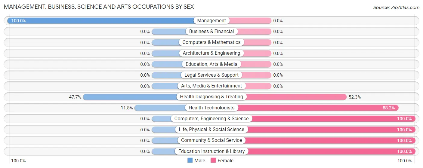 Management, Business, Science and Arts Occupations by Sex in Zip Code 37810