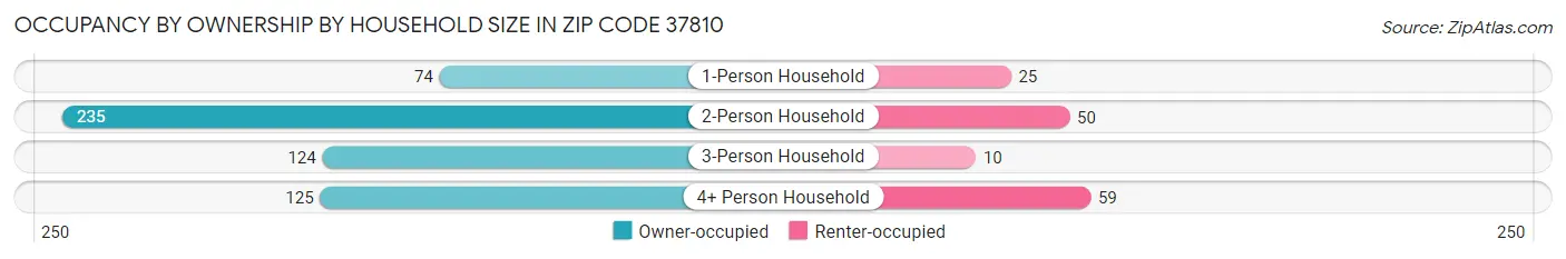 Occupancy by Ownership by Household Size in Zip Code 37810