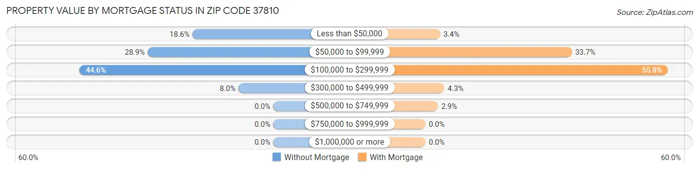 Property Value by Mortgage Status in Zip Code 37810