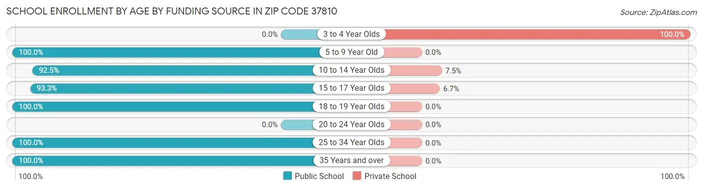 School Enrollment by Age by Funding Source in Zip Code 37810