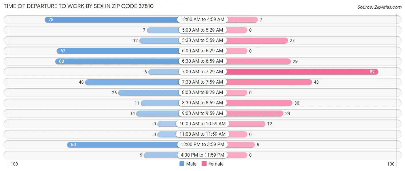 Time of Departure to Work by Sex in Zip Code 37810