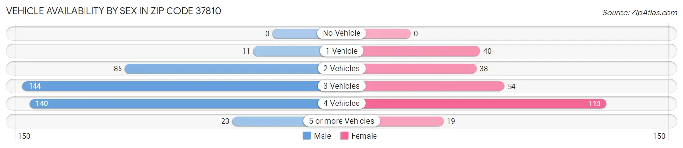 Vehicle Availability by Sex in Zip Code 37810