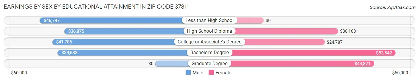 Earnings by Sex by Educational Attainment in Zip Code 37811
