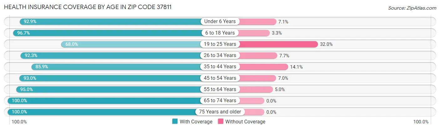 Health Insurance Coverage by Age in Zip Code 37811