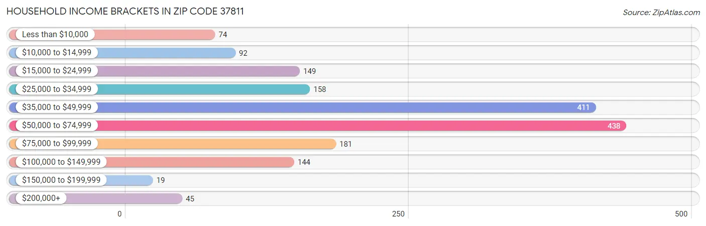 Household Income Brackets in Zip Code 37811