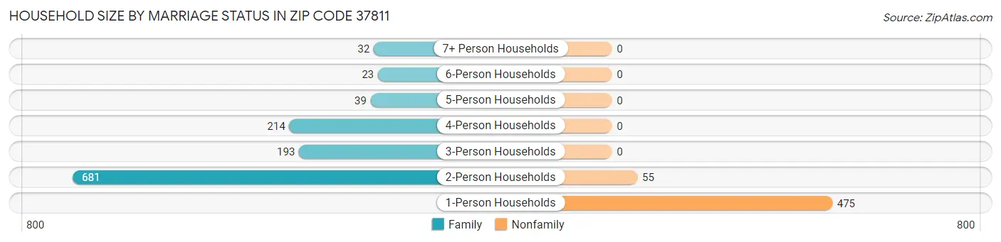 Household Size by Marriage Status in Zip Code 37811