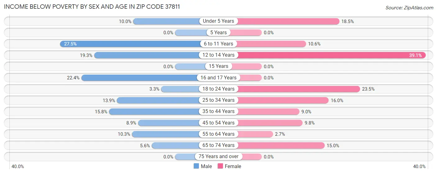 Income Below Poverty by Sex and Age in Zip Code 37811