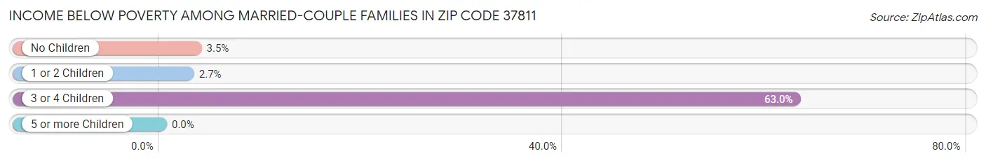 Income Below Poverty Among Married-Couple Families in Zip Code 37811