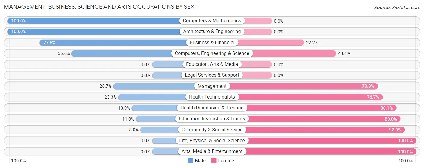 Management, Business, Science and Arts Occupations by Sex in Zip Code 37811