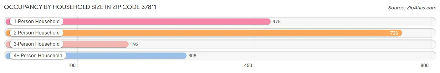 Occupancy by Household Size in Zip Code 37811