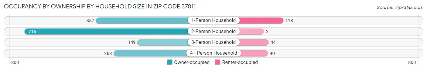 Occupancy by Ownership by Household Size in Zip Code 37811