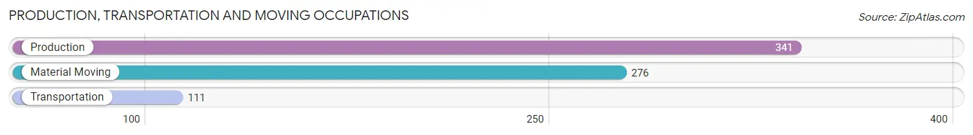 Production, Transportation and Moving Occupations in Zip Code 37811