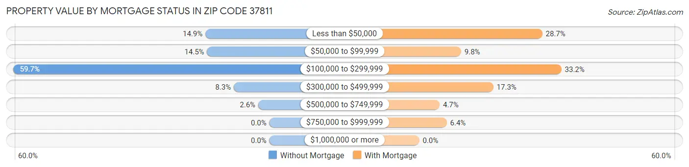 Property Value by Mortgage Status in Zip Code 37811