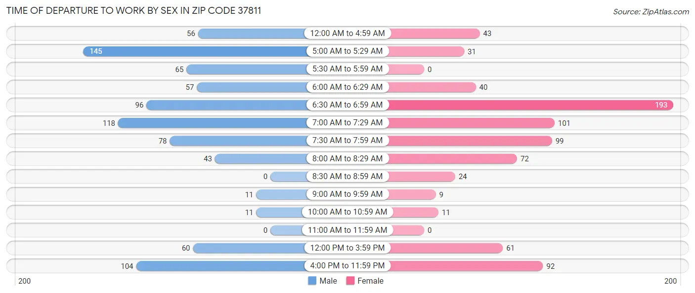 Time of Departure to Work by Sex in Zip Code 37811