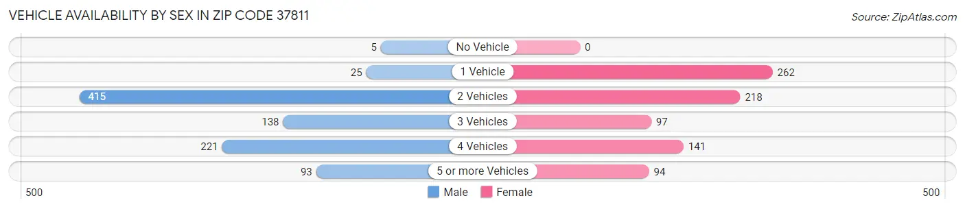 Vehicle Availability by Sex in Zip Code 37811