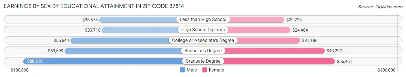 Earnings by Sex by Educational Attainment in Zip Code 37814