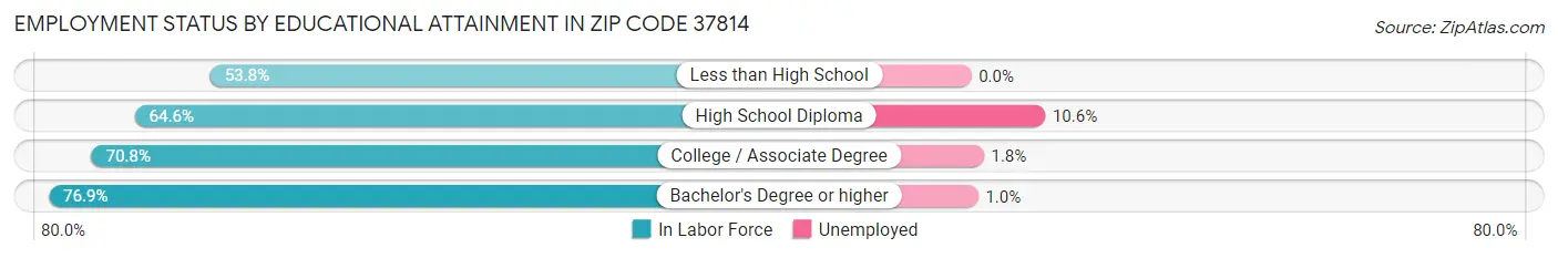 Employment Status by Educational Attainment in Zip Code 37814