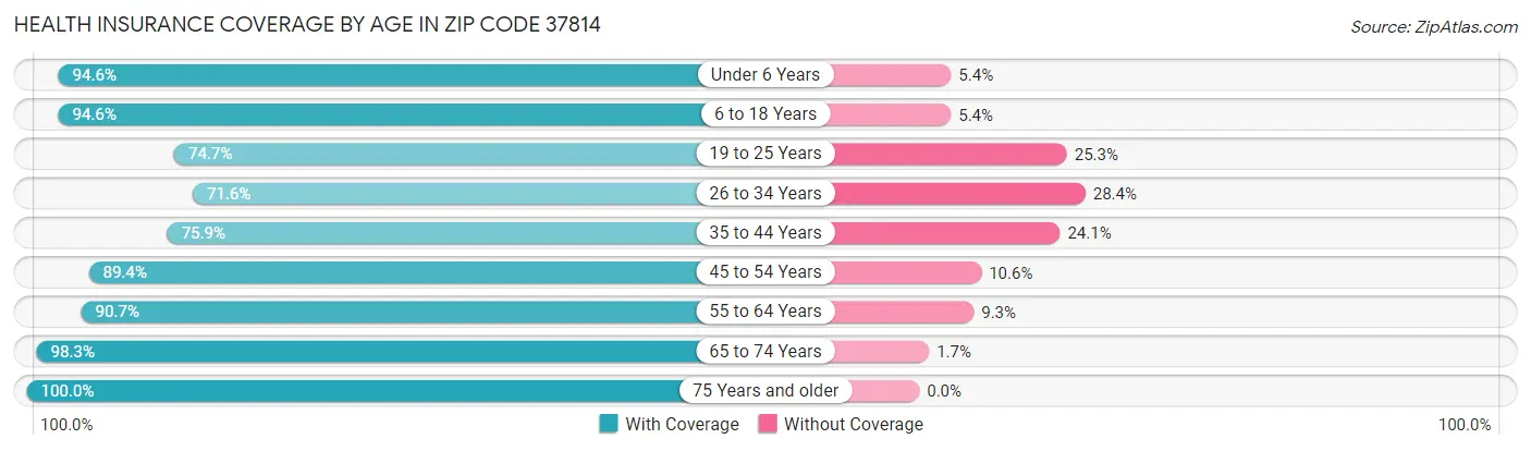 Health Insurance Coverage by Age in Zip Code 37814