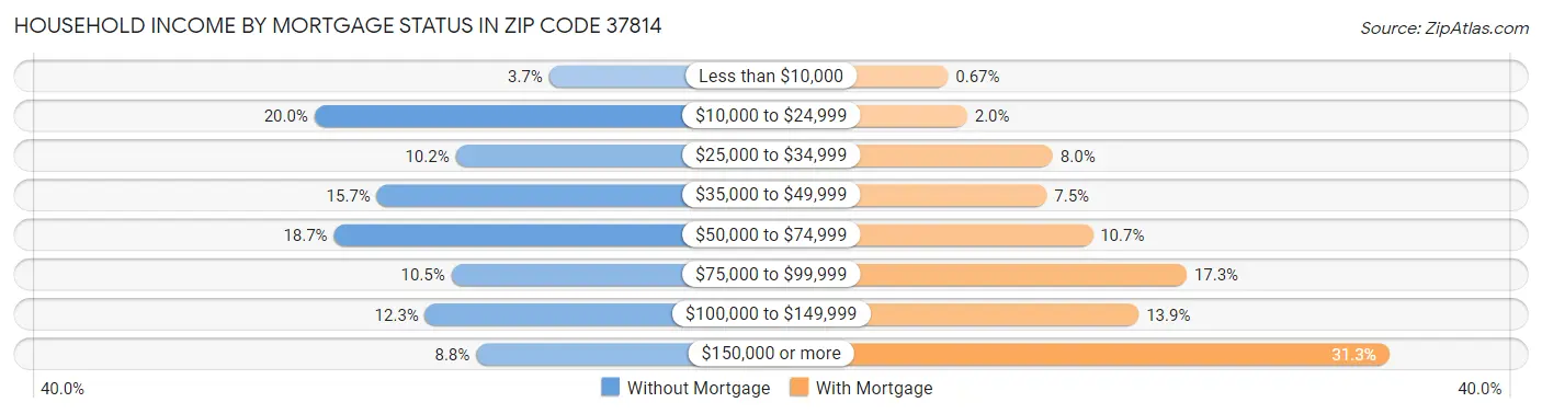 Household Income by Mortgage Status in Zip Code 37814